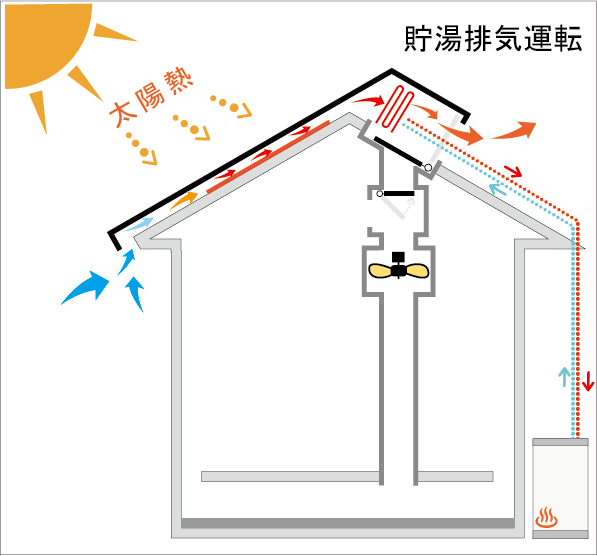 夏のお湯採り