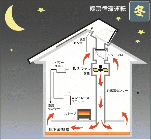 冬の夜循環運転