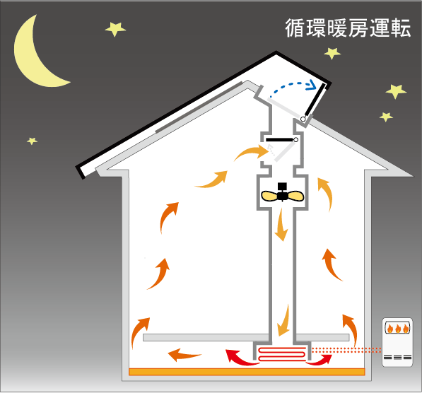 夏の日中循環