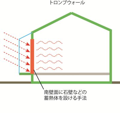 トロンブウォール